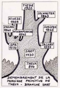 Démembrement de la paroisse primitive de Theux – Branche Sart (Extrait de « Tiège », Victor Schmitz)